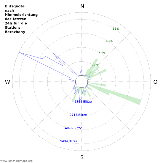 Diagramme: Blitzquote nach Himmelsrichtung