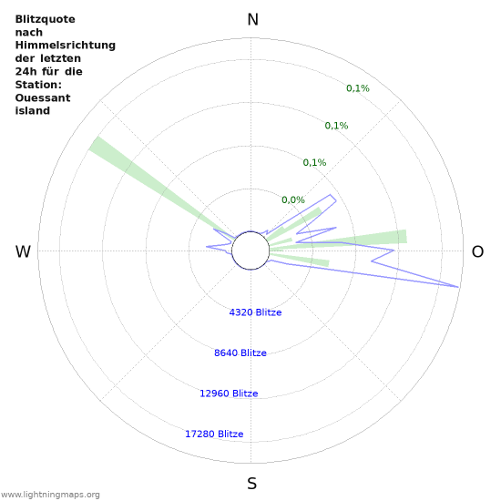 Diagramme: Blitzquote nach Himmelsrichtung