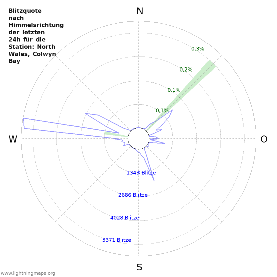 Diagramme: Blitzquote nach Himmelsrichtung