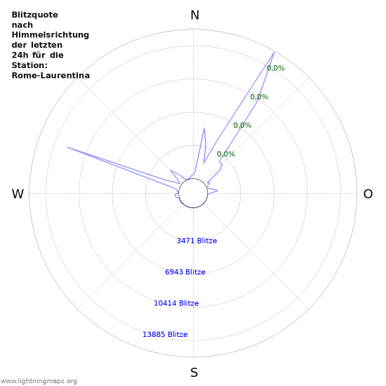 Diagramme: Blitzquote nach Himmelsrichtung