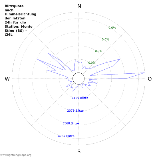 Diagramme: Blitzquote nach Himmelsrichtung