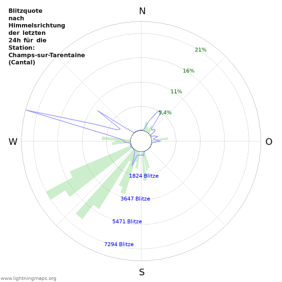 Diagramme: Blitzquote nach Himmelsrichtung