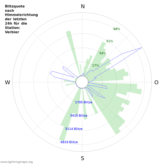 Diagramme: Blitzquote nach Himmelsrichtung