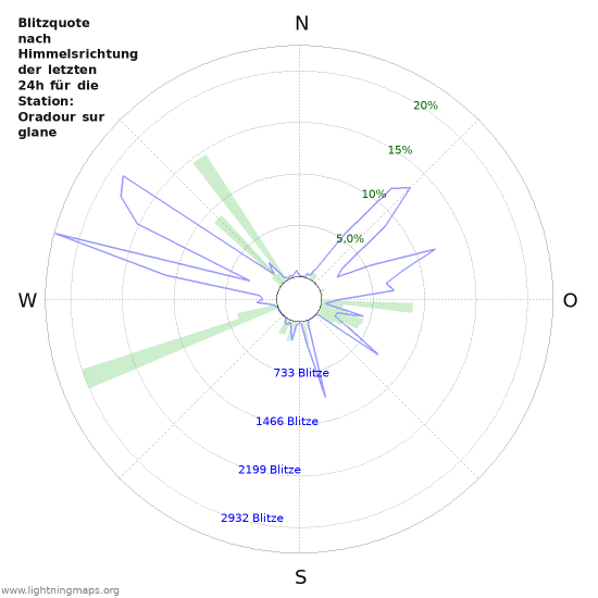 Diagramme: Blitzquote nach Himmelsrichtung