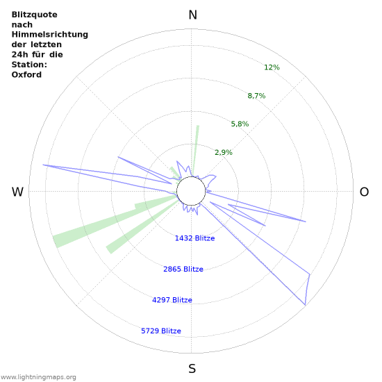 Diagramme: Blitzquote nach Himmelsrichtung