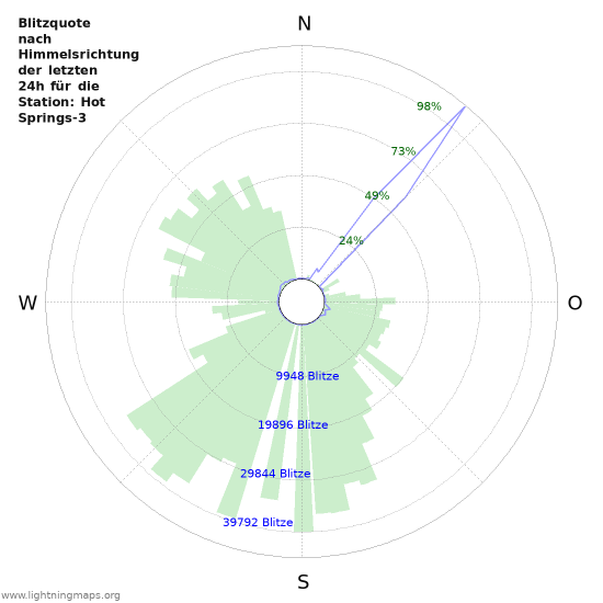 Diagramme: Blitzquote nach Himmelsrichtung