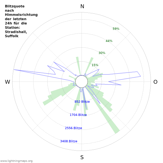 Diagramme: Blitzquote nach Himmelsrichtung