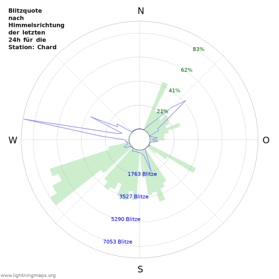 Diagramme: Blitzquote nach Himmelsrichtung