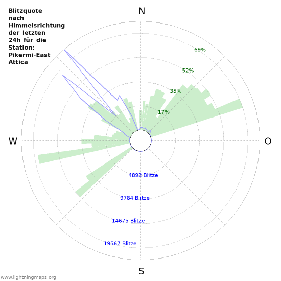 Diagramme: Blitzquote nach Himmelsrichtung