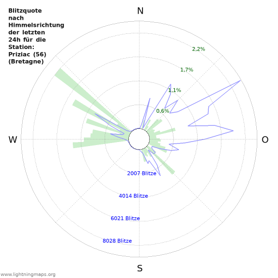 Diagramme: Blitzquote nach Himmelsrichtung