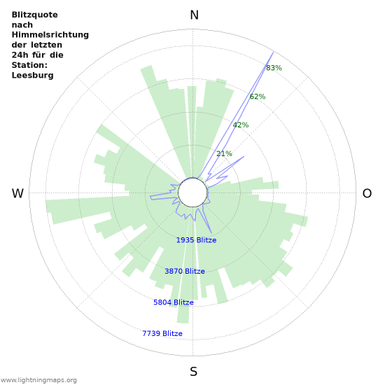 Diagramme: Blitzquote nach Himmelsrichtung