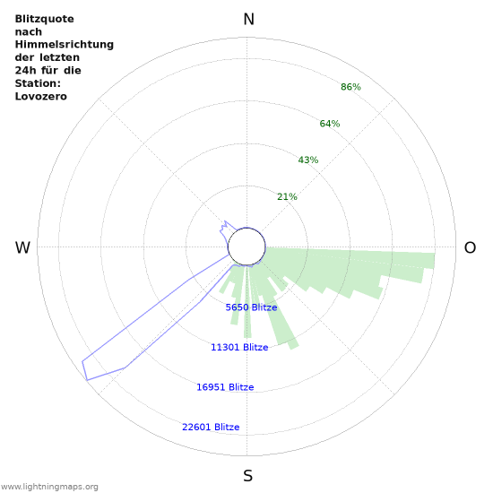 Diagramme: Blitzquote nach Himmelsrichtung