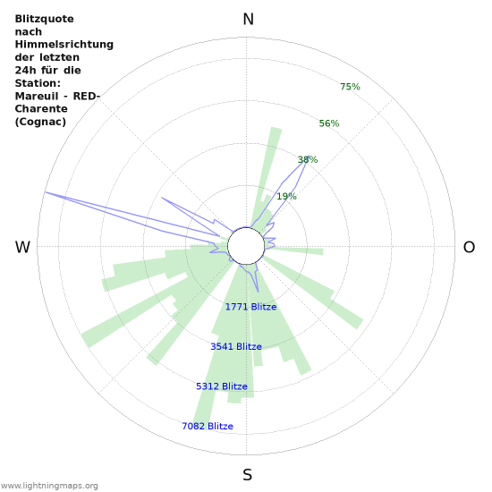 Diagramme: Blitzquote nach Himmelsrichtung