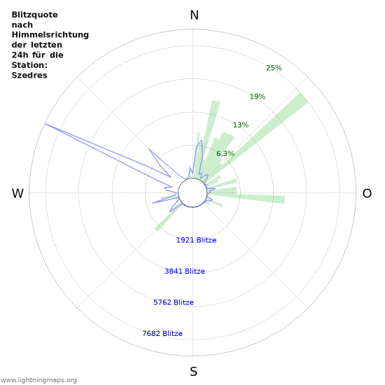 Diagramme: Blitzquote nach Himmelsrichtung