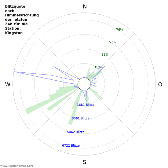 Diagramme: Blitzquote nach Himmelsrichtung