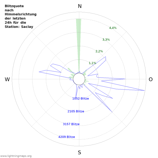 Diagramme: Blitzquote nach Himmelsrichtung