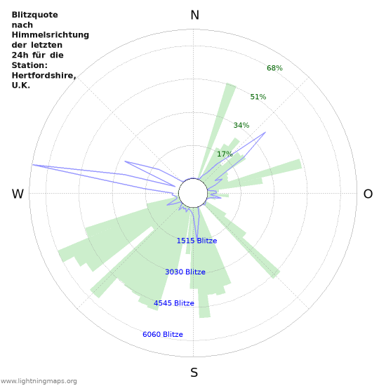 Diagramme: Blitzquote nach Himmelsrichtung