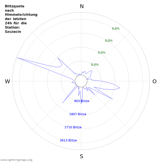 Diagramme: Blitzquote nach Himmelsrichtung