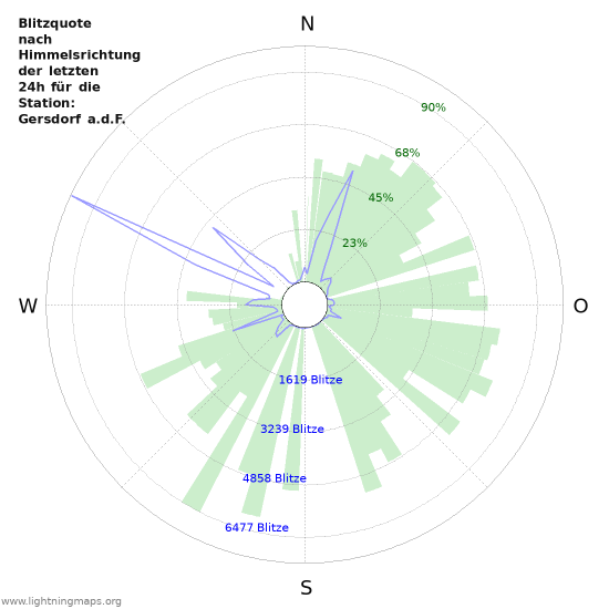 Diagramme: Blitzquote nach Himmelsrichtung