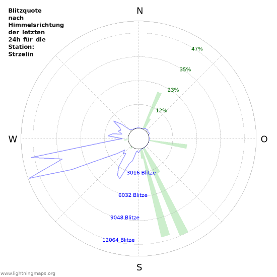 Diagramme: Blitzquote nach Himmelsrichtung