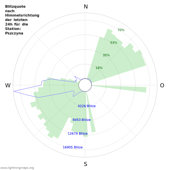 Diagramme: Blitzquote nach Himmelsrichtung