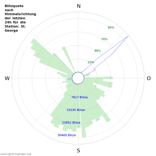 Diagramme: Blitzquote nach Himmelsrichtung