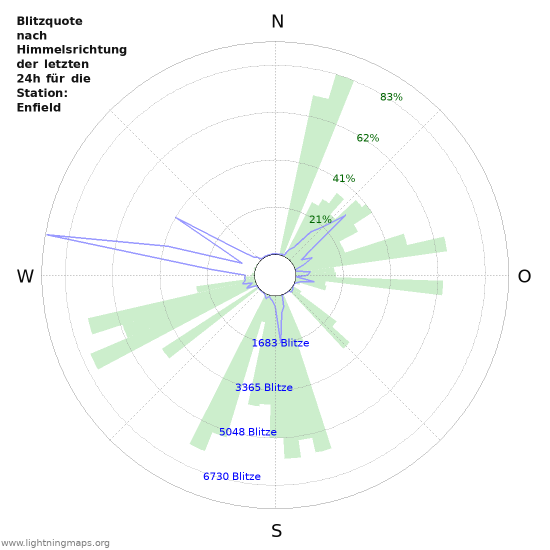 Diagramme: Blitzquote nach Himmelsrichtung