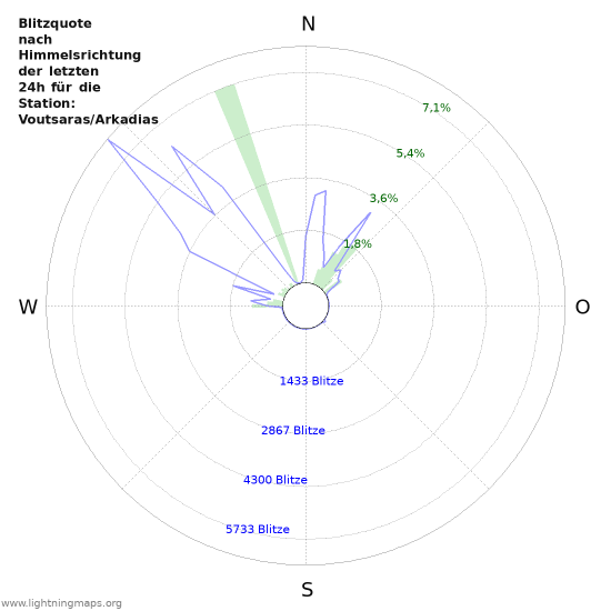 Diagramme: Blitzquote nach Himmelsrichtung