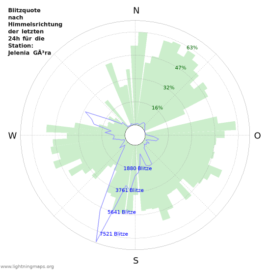 Diagramme: Blitzquote nach Himmelsrichtung