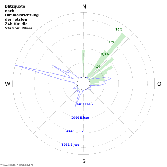 Diagramme: Blitzquote nach Himmelsrichtung