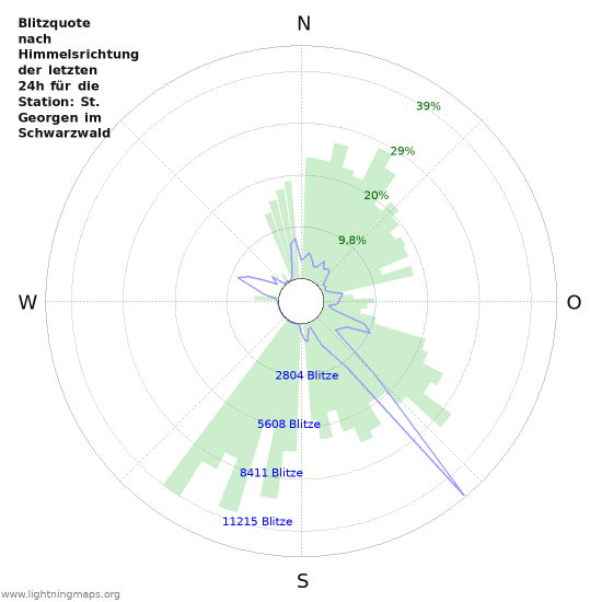 Diagramme: Blitzquote nach Himmelsrichtung