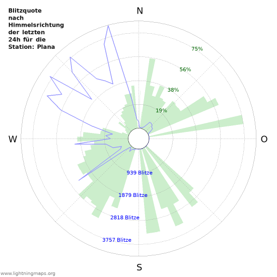 Diagramme: Blitzquote nach Himmelsrichtung