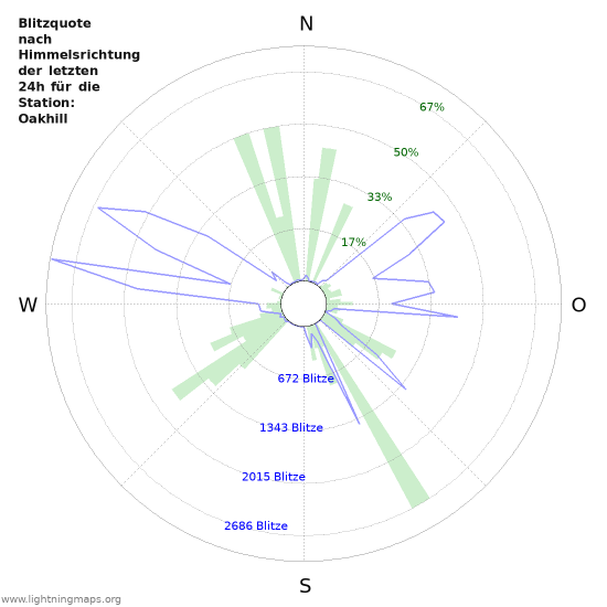 Diagramme: Blitzquote nach Himmelsrichtung