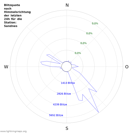 Diagramme: Blitzquote nach Himmelsrichtung