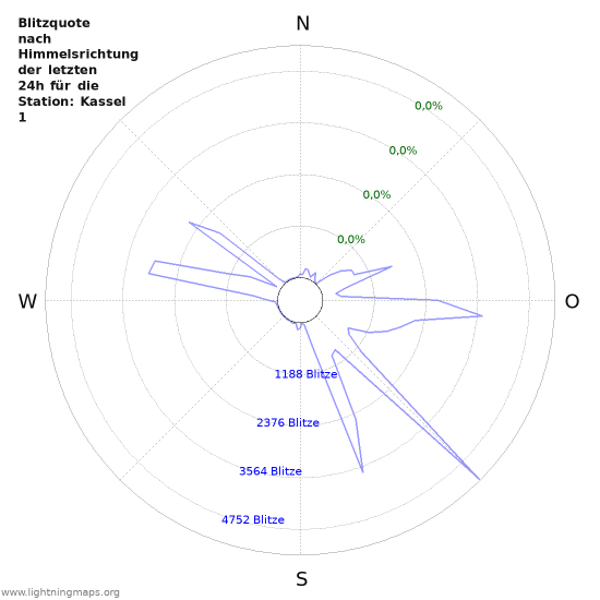 Diagramme: Blitzquote nach Himmelsrichtung