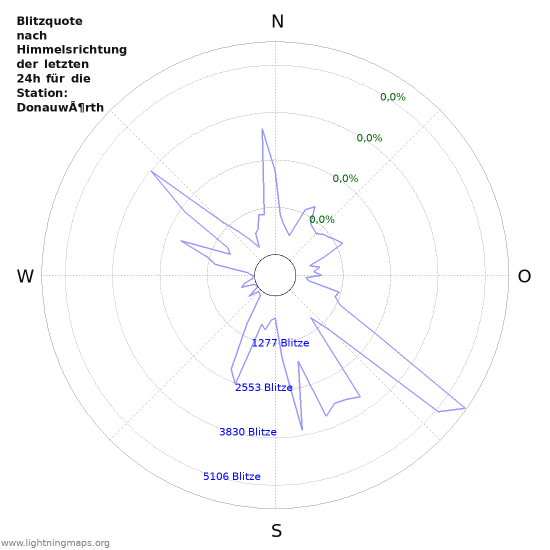 Diagramme: Blitzquote nach Himmelsrichtung