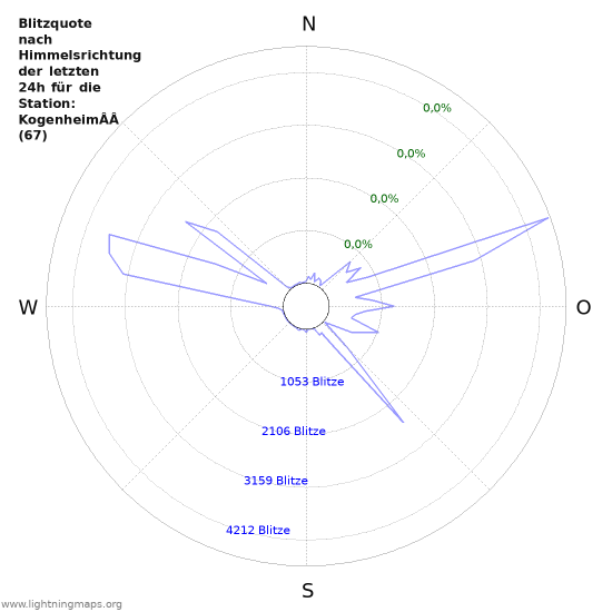 Diagramme: Blitzquote nach Himmelsrichtung