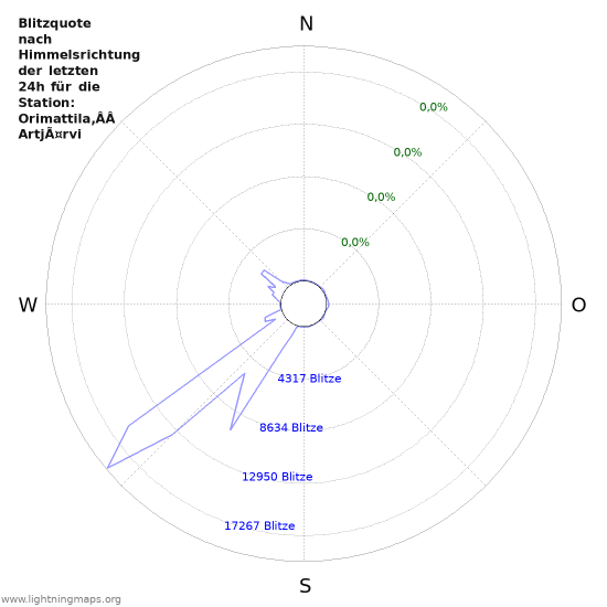 Diagramme: Blitzquote nach Himmelsrichtung