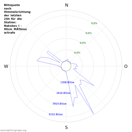 Diagramme: Blitzquote nach Himmelsrichtung