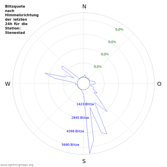 Diagramme: Blitzquote nach Himmelsrichtung