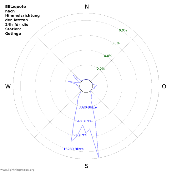 Diagramme: Blitzquote nach Himmelsrichtung