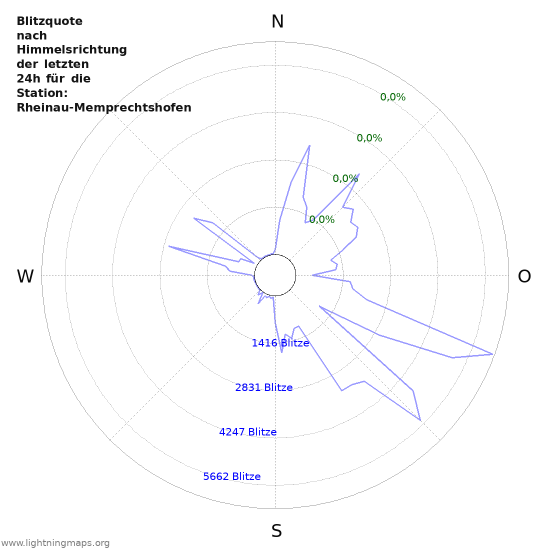 Diagramme: Blitzquote nach Himmelsrichtung