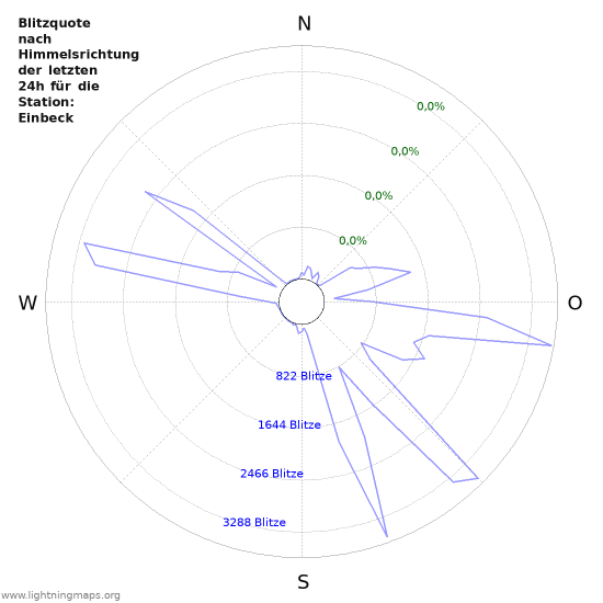 Diagramme: Blitzquote nach Himmelsrichtung