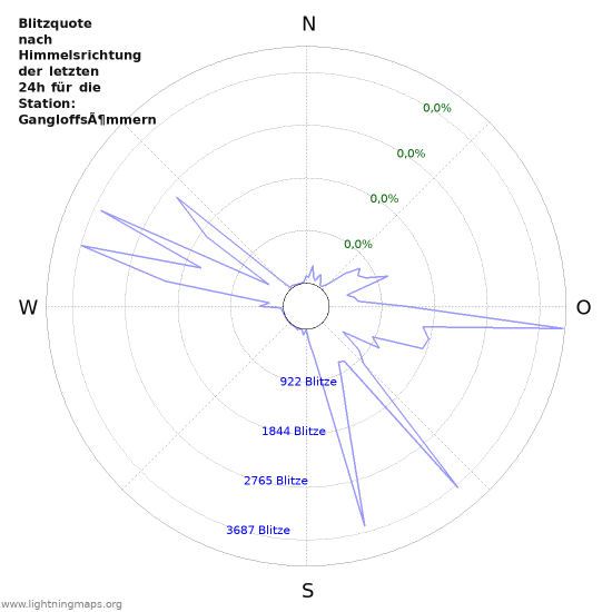 Diagramme: Blitzquote nach Himmelsrichtung