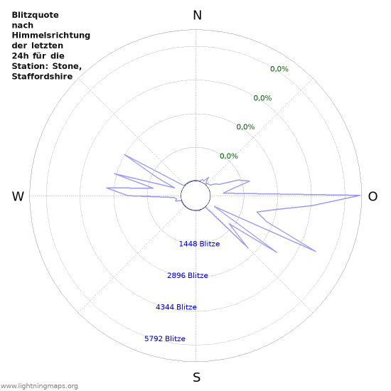 Diagramme: Blitzquote nach Himmelsrichtung