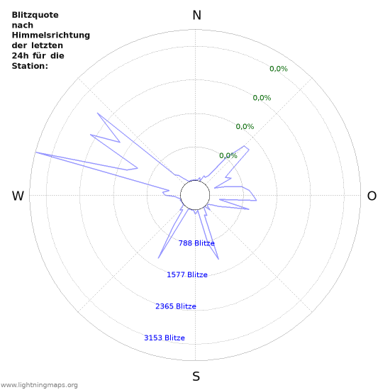 Diagramme: Blitzquote nach Himmelsrichtung