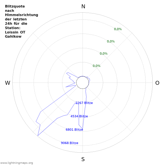 Diagramme: Blitzquote nach Himmelsrichtung