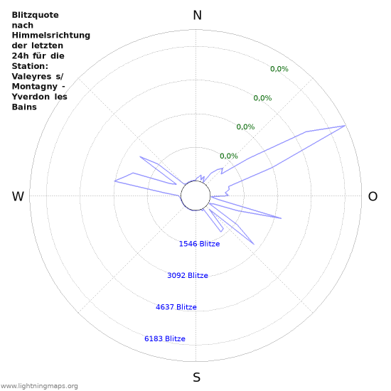 Diagramme: Blitzquote nach Himmelsrichtung