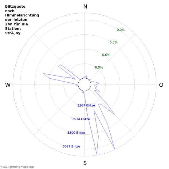 Diagramme: Blitzquote nach Himmelsrichtung