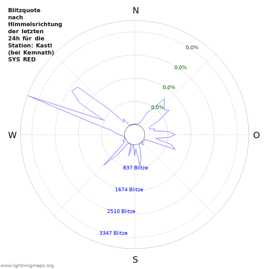 Diagramme: Blitzquote nach Himmelsrichtung